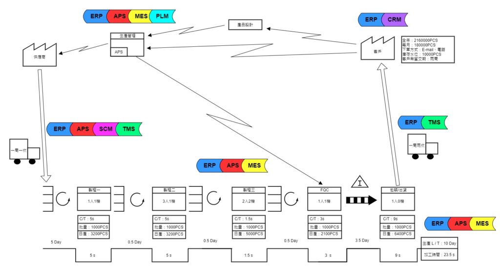 系統整合價值溪流圖 (System Integration VSM，SIVSM ) 