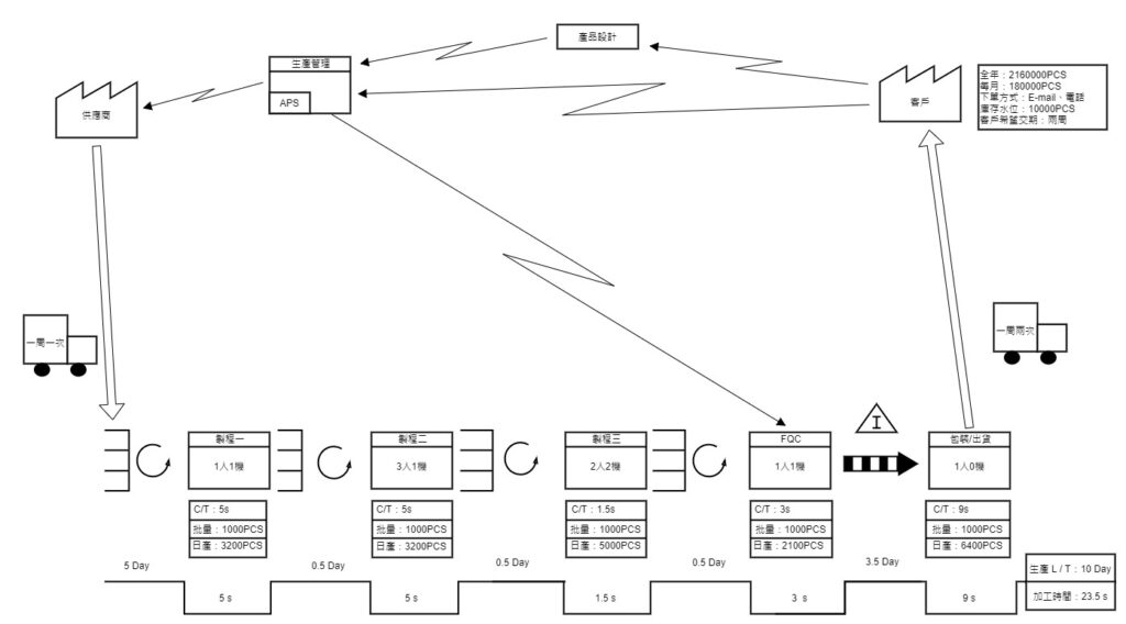 價值流程圖(Value Stream Mapping,VSM)