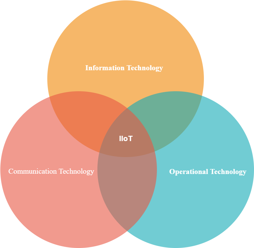 IIoT